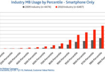 2010-07-14 | 스마트폰 데이터 소비 동향